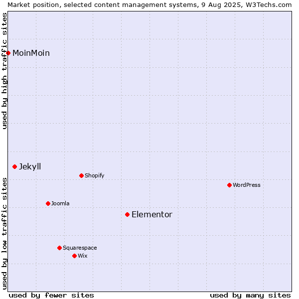 Market position of Elementor vs. Jekyll vs. MoinMoin