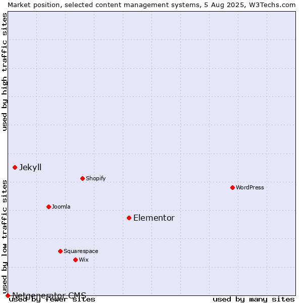 Market position of Elementor vs. Jekyll vs. Netgenerator CMS