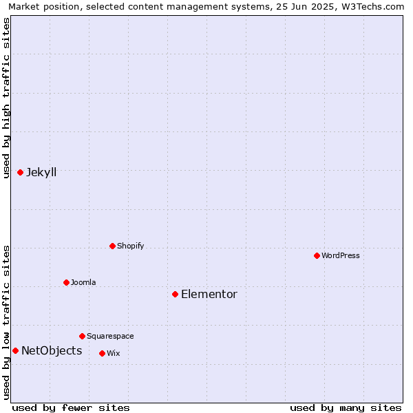 Market position of Elementor vs. Jekyll vs. NetObjects