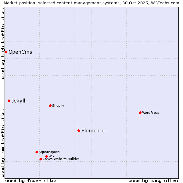 Market position of Elementor vs. Jekyll vs. OpenCms