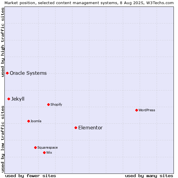 Market position of Elementor vs. Jekyll vs. Oracle Systems