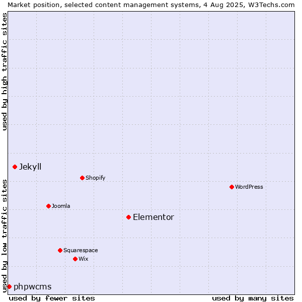 Market position of Elementor vs. Jekyll vs. phpwcms