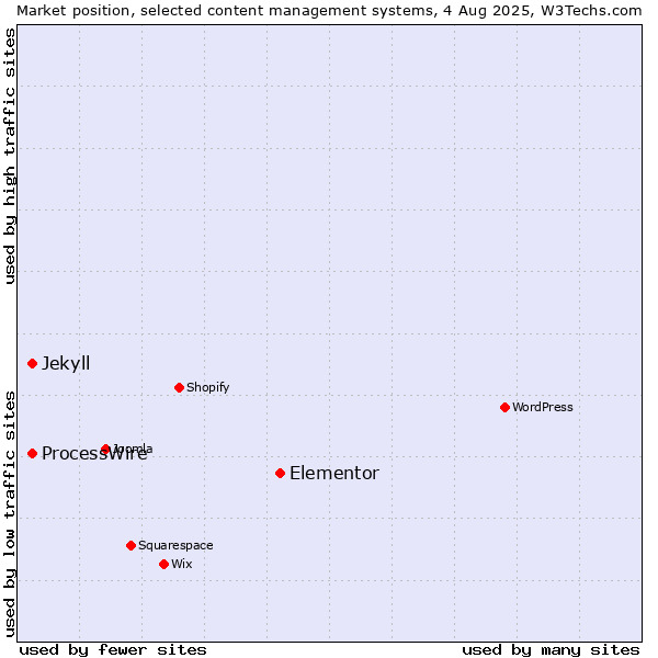 Market position of Elementor vs. ProcessWire vs. Jekyll
