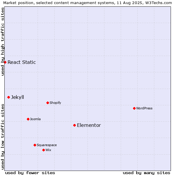 Market position of Elementor vs. Jekyll vs. React Static