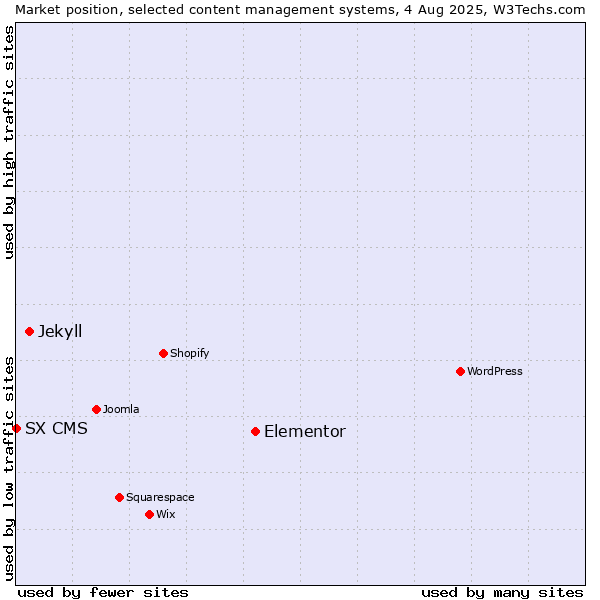 Market position of Elementor vs. Jekyll vs. SX CMS
