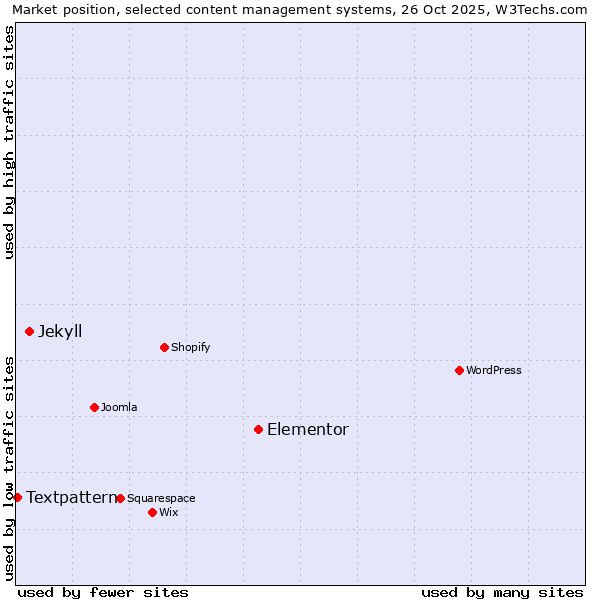 Market position of Elementor vs. Jekyll vs. Textpattern
