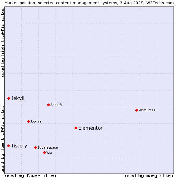 Market position of Elementor vs. Jekyll vs. Tistory