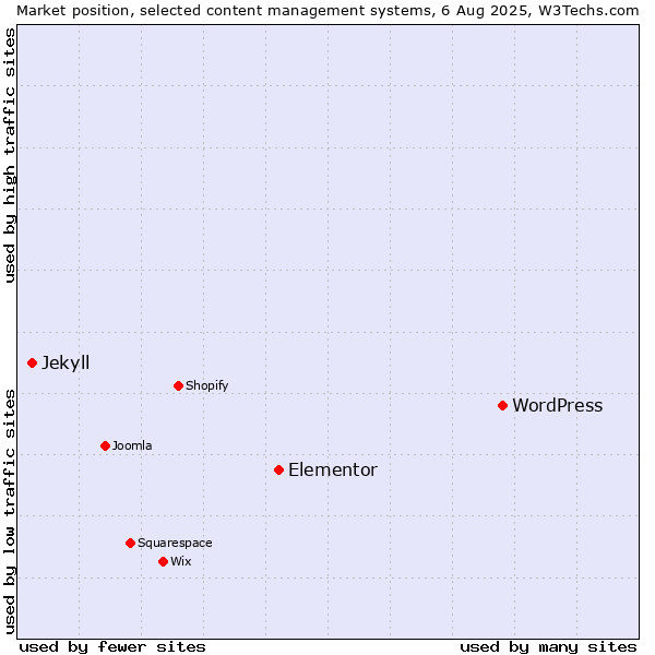 Market position of WordPress vs. Elementor vs. Jekyll