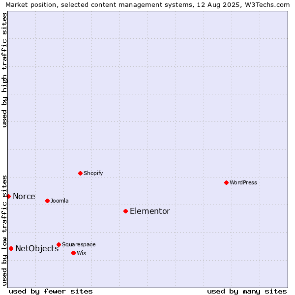 Market position of Elementor vs. NetObjects vs. Norce