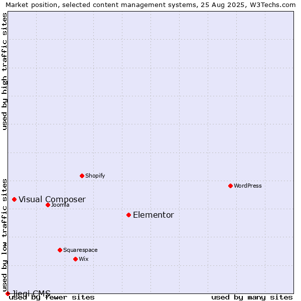 Market position of Elementor vs. Visual Composer vs. Jieqi CMS