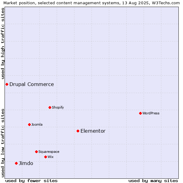 Market position of Elementor vs. Jimdo vs. Drupal Commerce