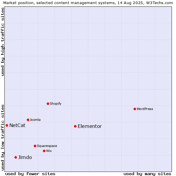 Market position of Elementor vs. Jimdo vs. NetCat