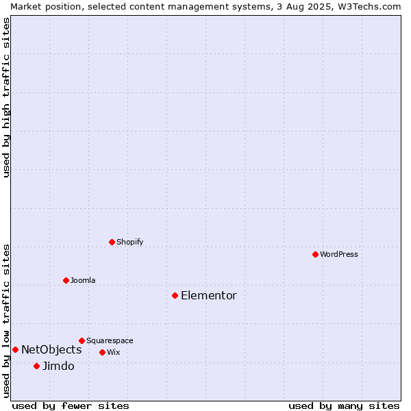 Market position of Elementor vs. Jimdo vs. NetObjects