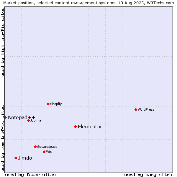 Market position of Elementor vs. Jimdo vs. Notepad++