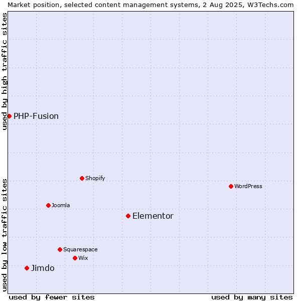 Market position of Elementor vs. Jimdo vs. PHP-Fusion