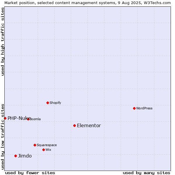 Market position of Elementor vs. Jimdo vs. PHP-Nuke