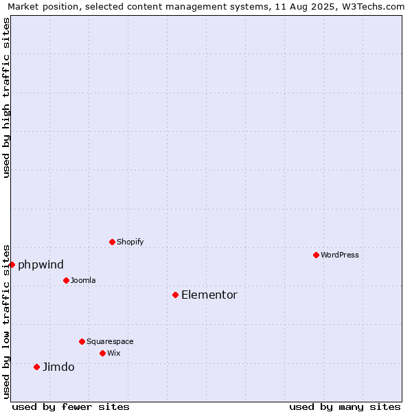 Market position of Elementor vs. Jimdo vs. phpwind
