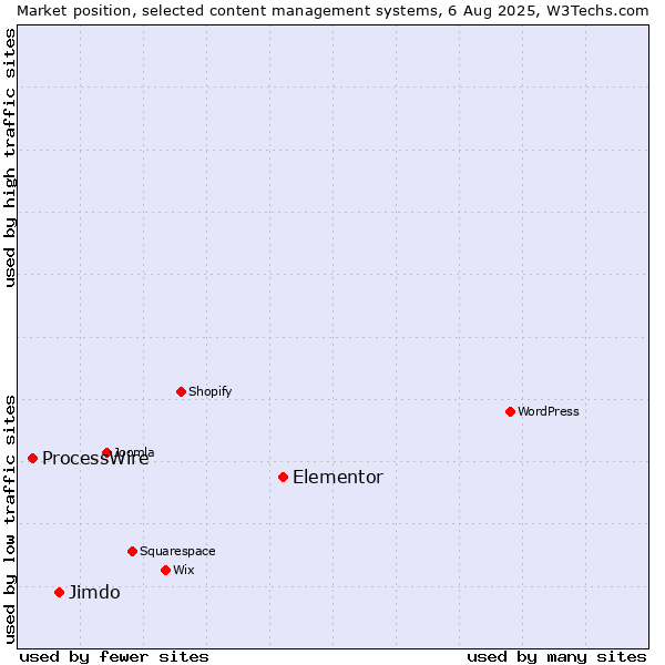 Market position of Elementor vs. Jimdo vs. ProcessWire