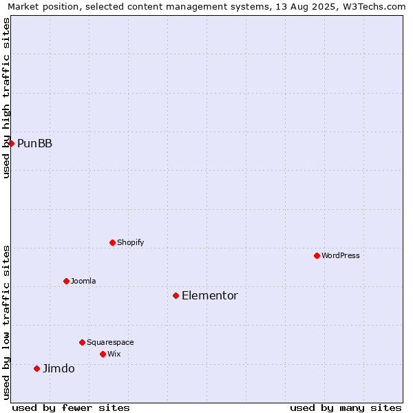 Market position of Elementor vs. Jimdo vs. PunBB