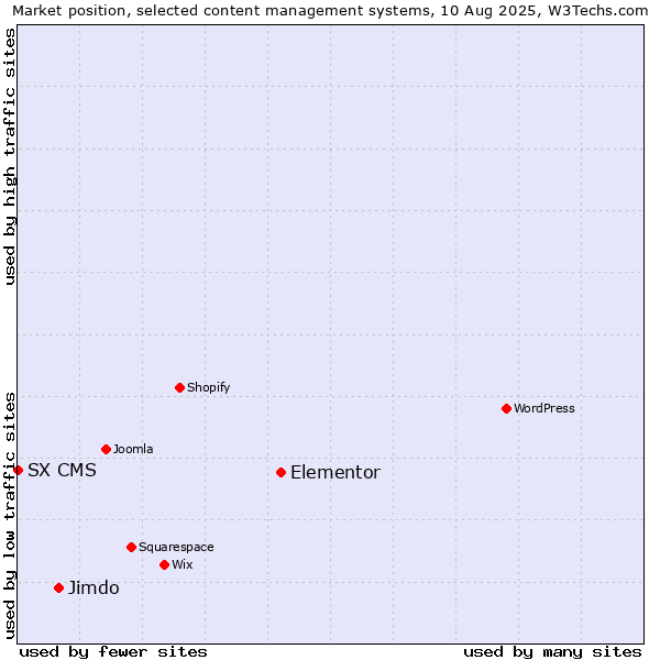 Market position of Elementor vs. Jimdo vs. SX CMS