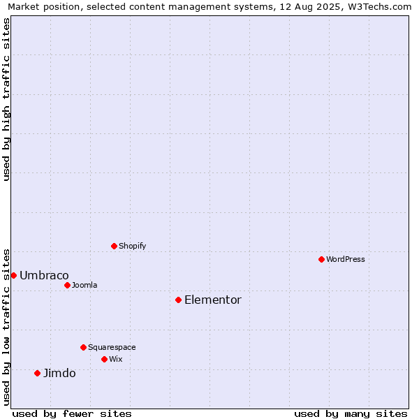 Market position of Elementor vs. Jimdo vs. Umbraco
