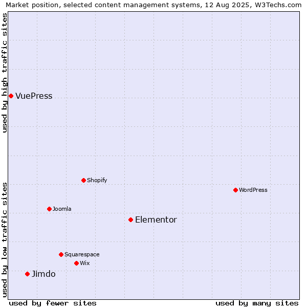 Market position of Elementor vs. Jimdo vs. VuePress