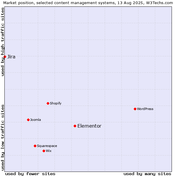 Market position of Elementor vs. Jira