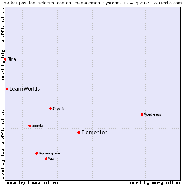 Market position of Elementor vs. LearnWorlds vs. Jira