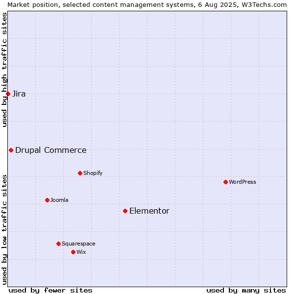 Market position of Elementor vs. Drupal Commerce vs. Jira