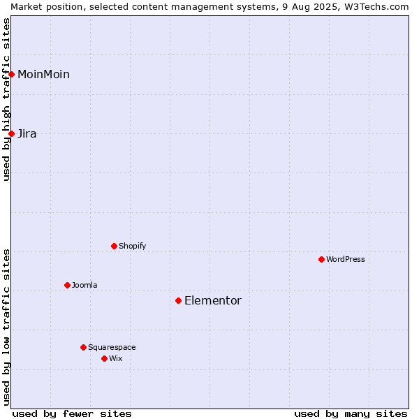 Market position of Elementor vs. Jira vs. MoinMoin