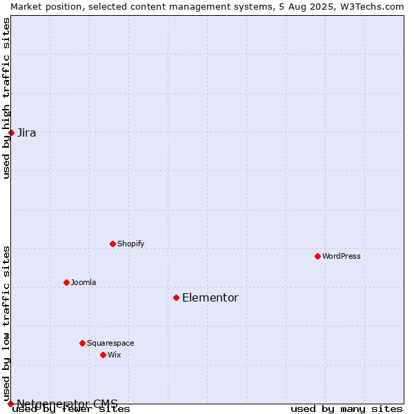Market position of Elementor vs. Jira vs. Netgenerator CMS