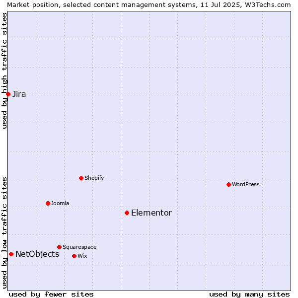 Market position of Elementor vs. NetObjects vs. Jira