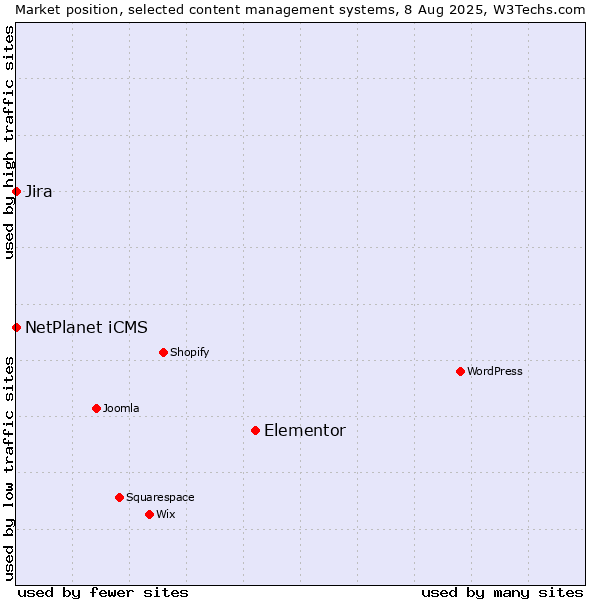 Market position of Elementor vs. NetPlanet iCMS vs. Jira