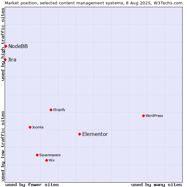 Market position of Elementor vs. NodeBB vs. Jira