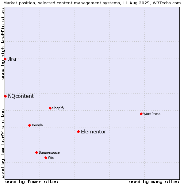 Market position of Elementor vs. NQcontent vs. Jira