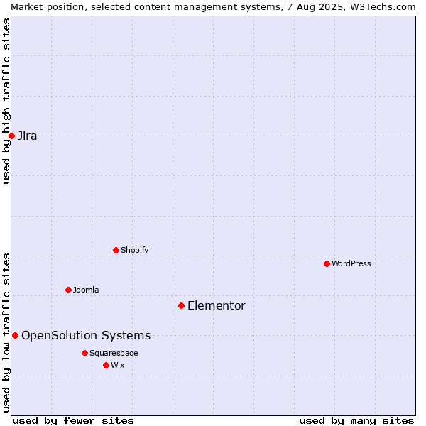 Market position of Elementor vs. OpenSolution Systems vs. Jira