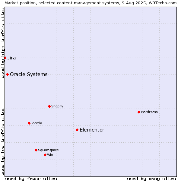 Market position of Elementor vs. Oracle Systems vs. Jira