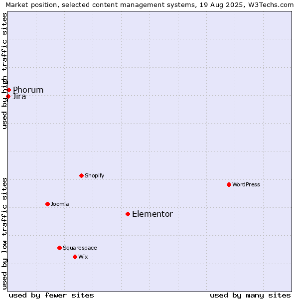Market position of Elementor vs. Phorum vs. Jira