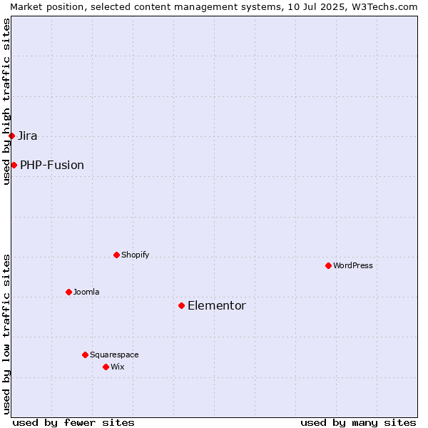 Market position of Elementor vs. PHP-Fusion vs. Jira