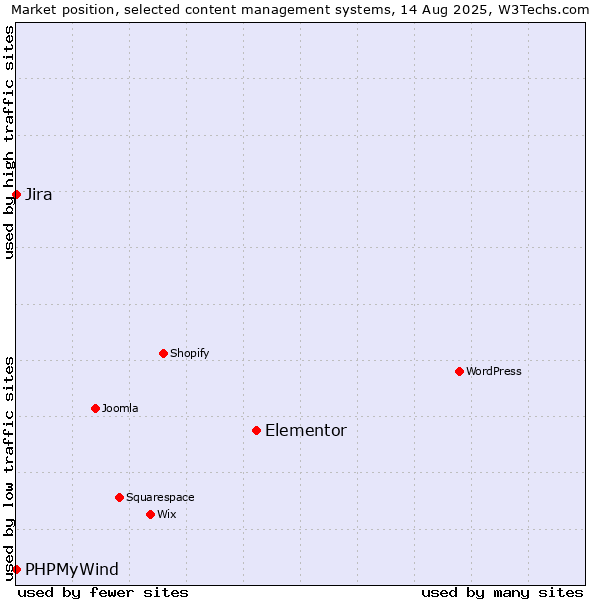 Market position of Elementor vs. Jira vs. PHPMyWind