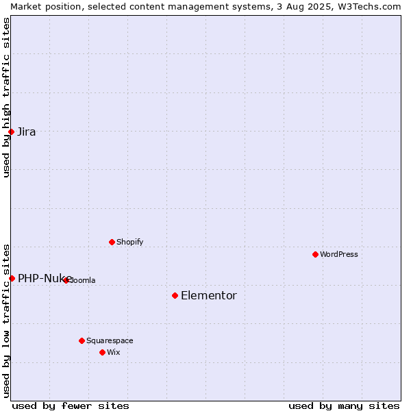 Market position of Elementor vs. PHP-Nuke vs. Jira