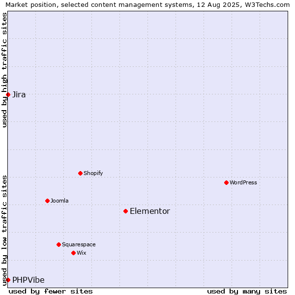 Market position of Elementor vs. Jira vs. PHPVibe