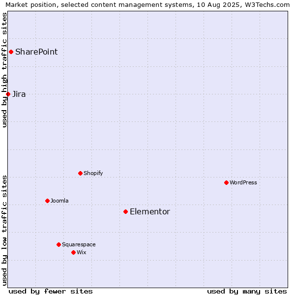 Market position of Elementor vs. SharePoint vs. Jira