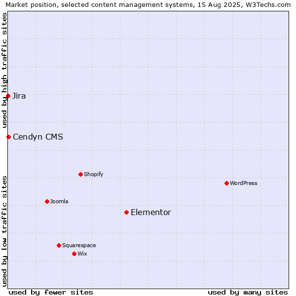 Market position of Elementor vs. Cendyn CMS vs. Jira