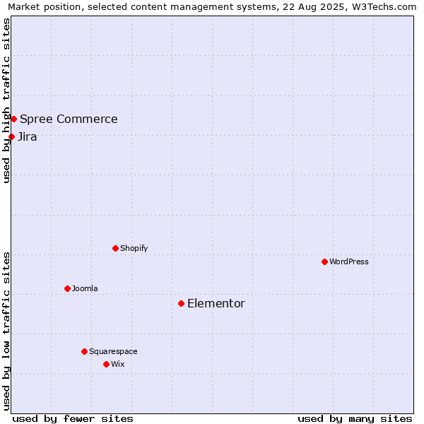 Market position of Elementor vs. Spree Commerce vs. Jira