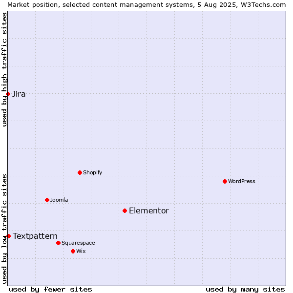 Market position of Elementor vs. Textpattern vs. Jira