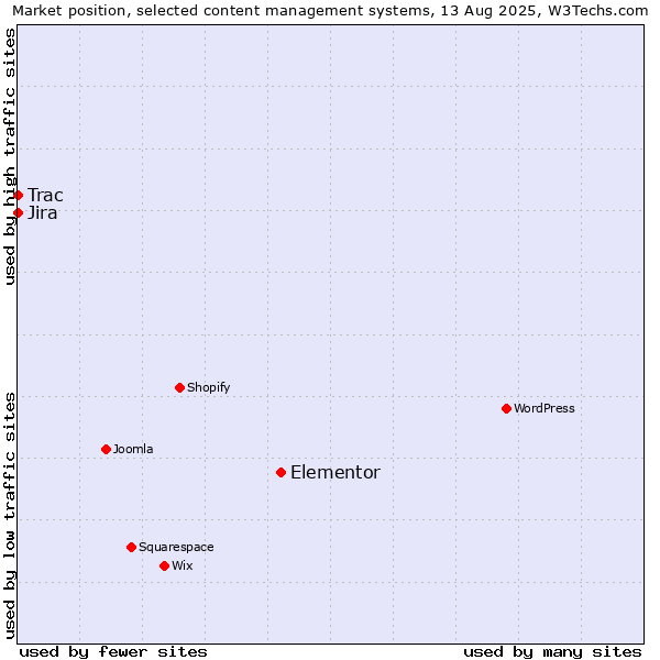 Market position of Elementor vs. Jira vs. Trac