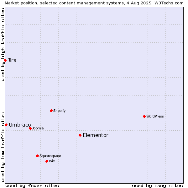 Market position of Elementor vs. Umbraco vs. Jira