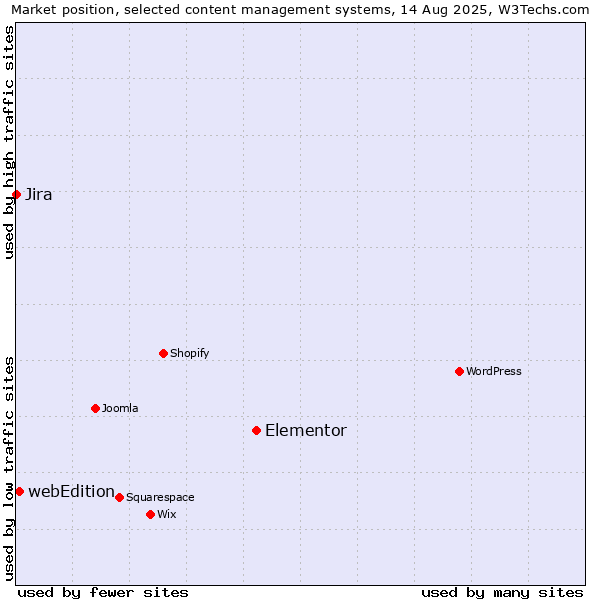Market position of Elementor vs. webEdition vs. Jira