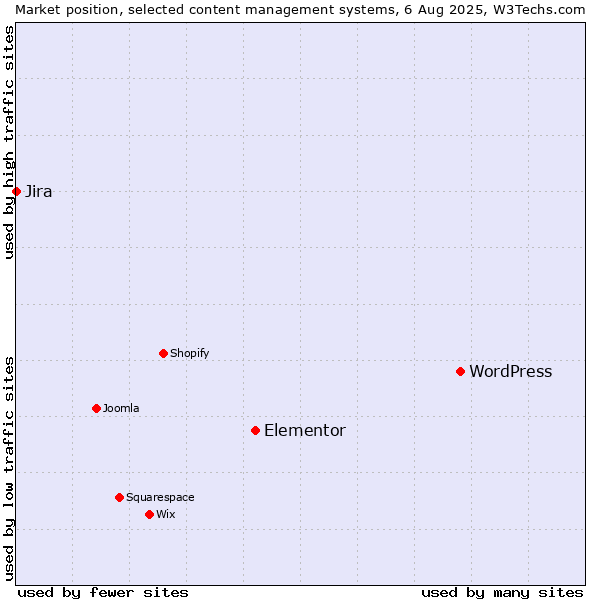 Market position of WordPress vs. Elementor vs. Jira